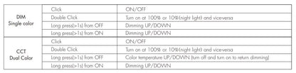 Tuya Zigbee Dimmer LED Switch 12V 24V 36V DC 2CH Wireless RF 2.4G Remote WIFI Smart Life CCT WW CW Strip Controller WZ1 Dimer