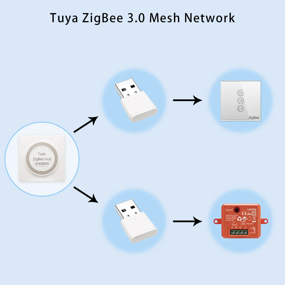 LoraTap Tuya ZigBee 3.0 Signal Repeater USB Extender for Smart Life App Devices Mesh Deconz Automation Home intelligent Scene