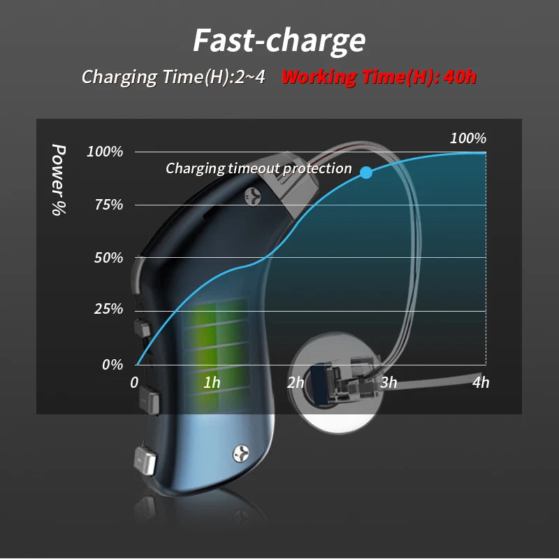 20 channel 2025 New Best Rechargeable Digital Hearing AidTone Sound Amplifier Portable Deaf Elderly BTE Hearing Aids