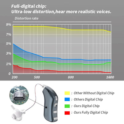 20 channel 2025 New Best Rechargeable Digital Hearing AidTone Sound Amplifier Portable Deaf Elderly BTE Hearing Aids