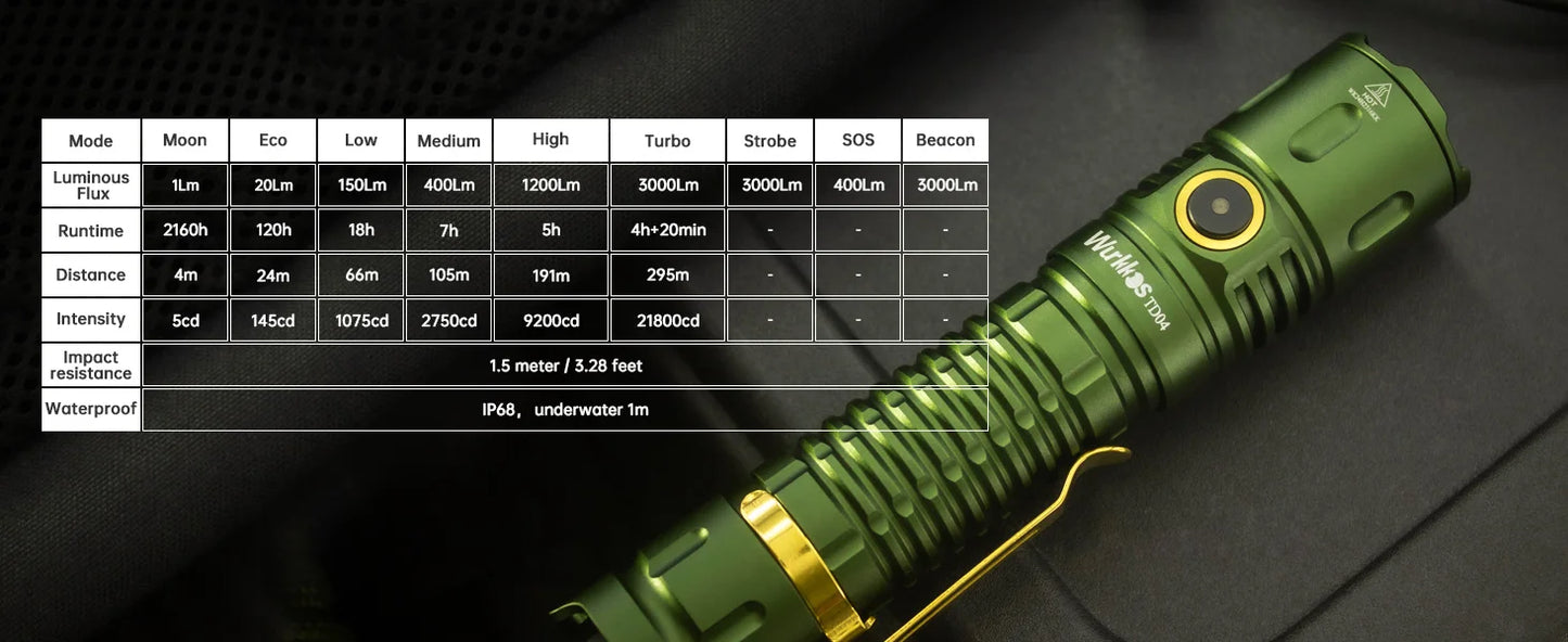 Wurkkos TD04 21700 EDC Self Defense Tactical Flashlight  Powerful 3000LM Rechargeable Torch XHP50D HI LED Lamp IP68 Dual Switch