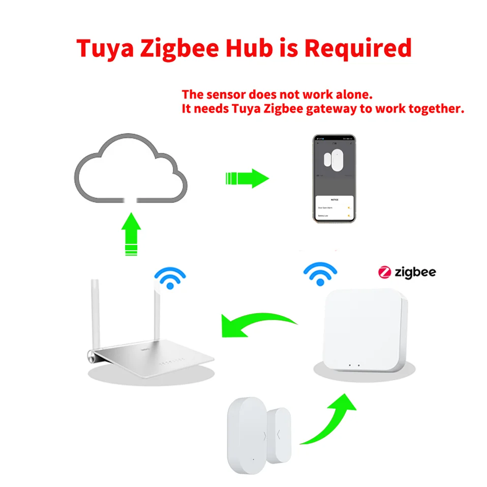 Tuya ZigBee 3.0 Smart Door Window Sensor Door Open Closed Detectors Smart Home Security Protection Alarm System for Alexa Google