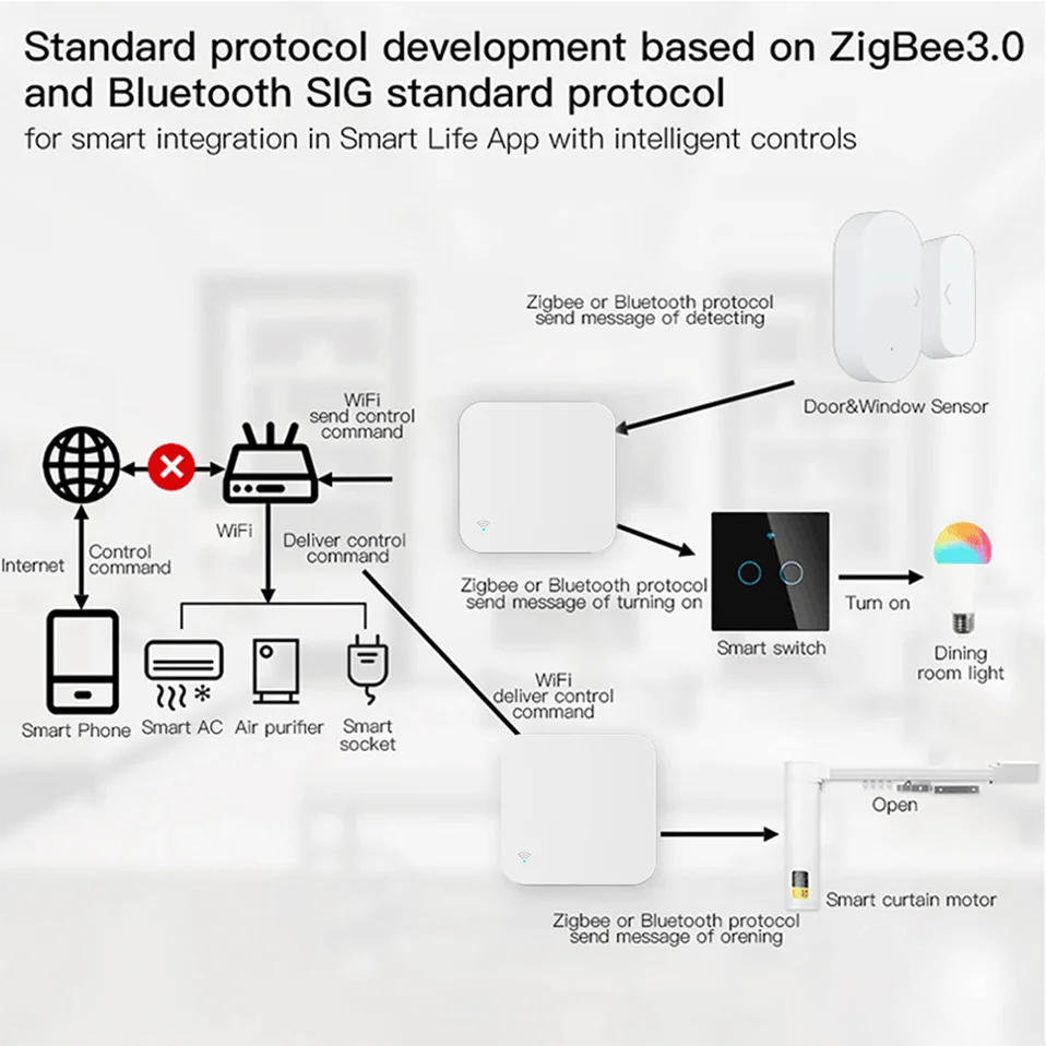 Tuya WiFi IR Remote Control With Multi-mode Gateway Zigbee Hub for Smart Home via APP Smart Life Work with Google Home Alexa