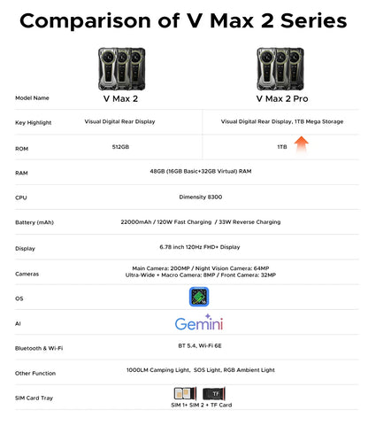 World Premiere DOOGEE V Max 2 Pro 5G Rugged Phone 6.78" FHD+ IPS 120Hz Display 48GB+1TB 22000mAh 200MP 120W Smartphon Android 16