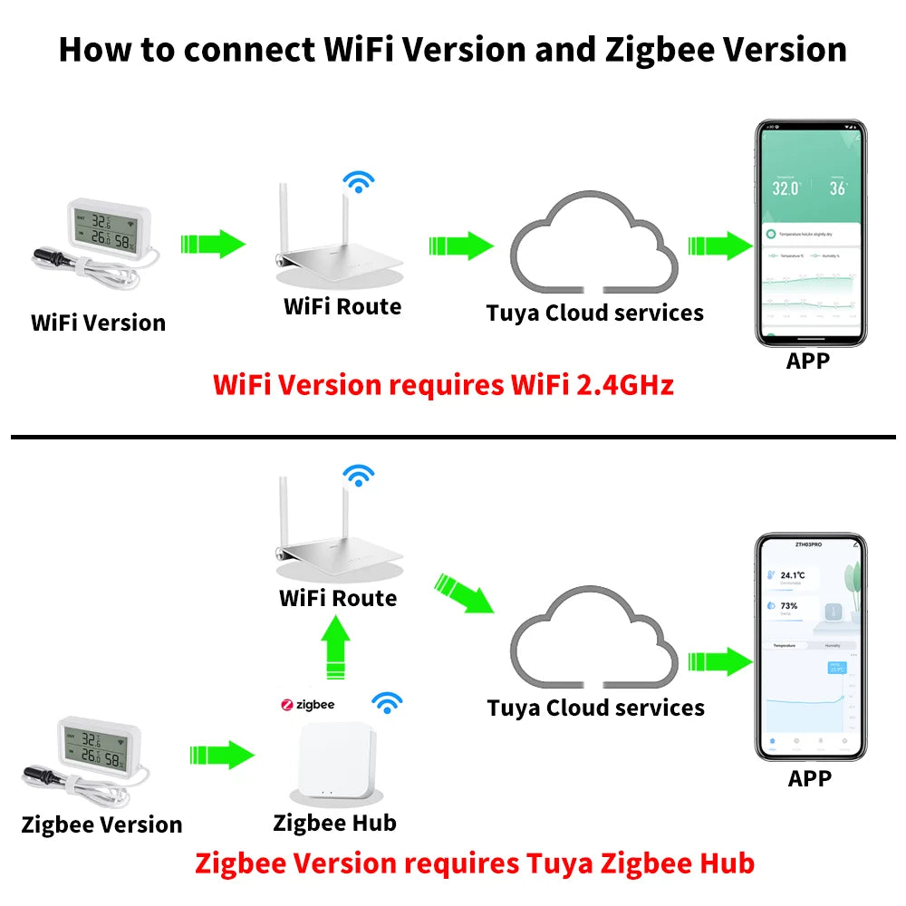 Tuya WiFi Zigbee Temperature Humidity Sensor With External Probe for Smart Home APP Remote Control Work with Yandex Alexa