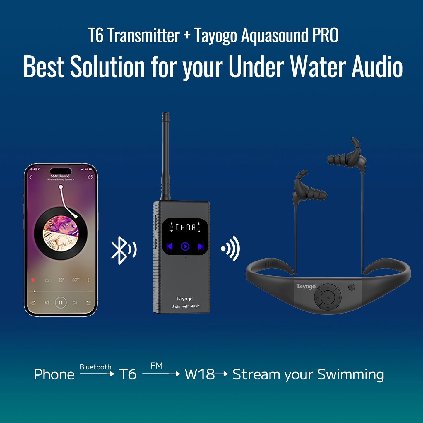 Tayogo Waterproof MP3 Player for Swimming,4-in-1 MP3 Player 32GB, Bluetooth 5.4, FM Radio, Compatible with T6 Transmitter