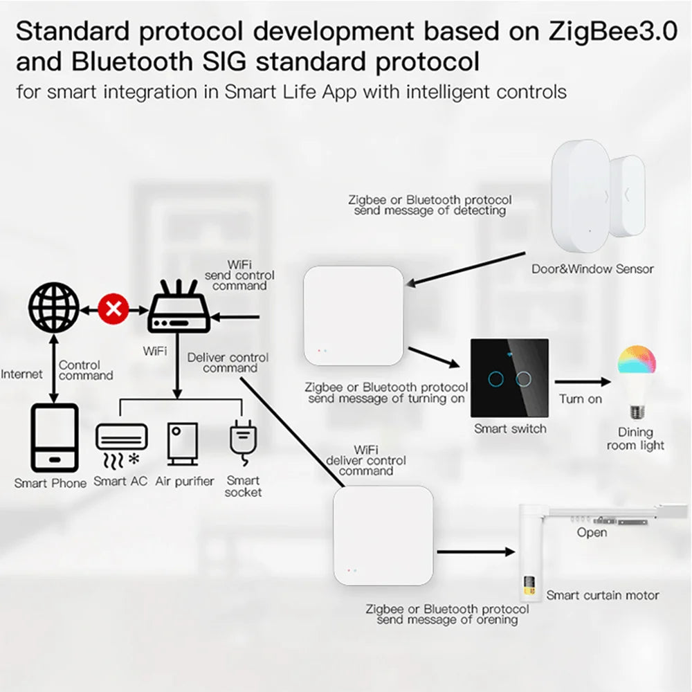 Tuya Zigbee Gateway Hub Smart Home Wireless Bridge SmartLife APP Remote Control Automation Device Works with Alexa Google Home