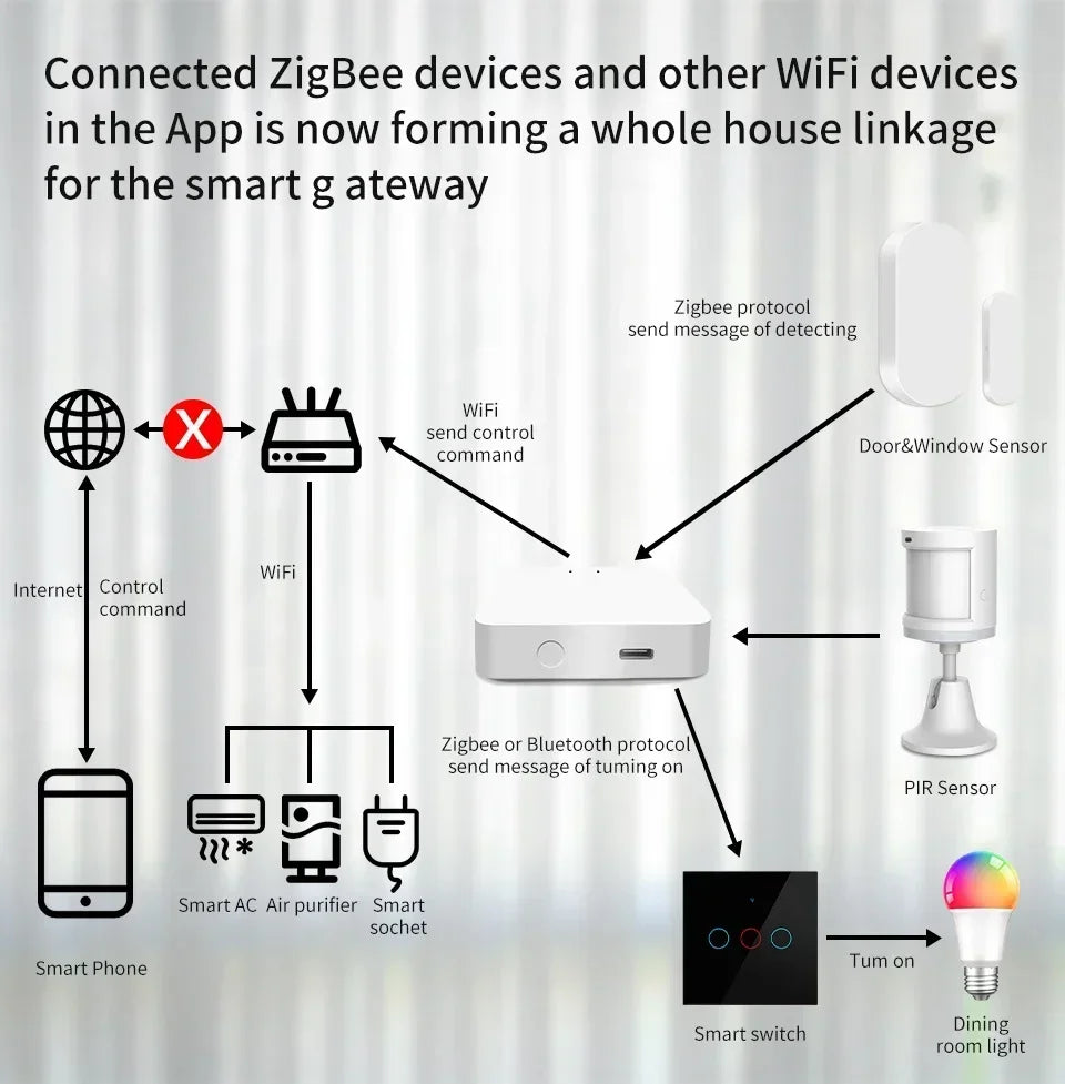 Tuya Smart Multi Mode Gateway Wireless ZigBee WiFi Bluetooth Hub Bridge Smart Life APP Control Alexa Google Home Voice Control