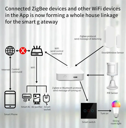 Tuya Smart Multi Mode Gateway Wireless ZigBee WiFi Bluetooth Hub Bridge Smart Life APP Control Alexa Google Home Voice Control
