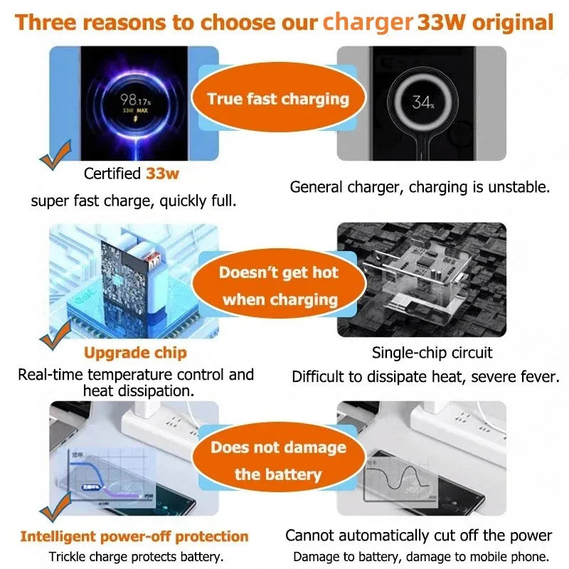 33W USB Fast Charger 6A Type-C Cable QC 3.0 Mobile Phone Adapter For Samsung Xiaomi iPhone EU US Plug Wall Travel USB Charger
