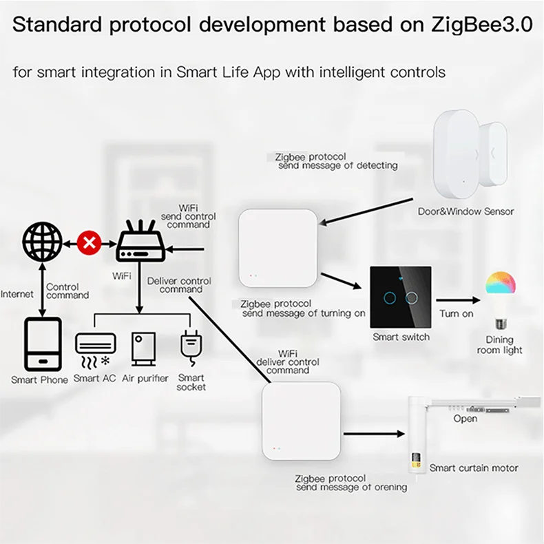 Tuya Zigbee Gateway HUB Wireless Smart Home Bridge Smart Life Remote Control Zigbee Protocol Works With Alexa Google Home
