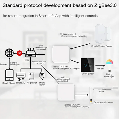 Tuya Zigbee Gateway HUB Wireless Smart Home Bridge Smart Life Remote Control Zigbee Protocol Works With Alexa Google Home