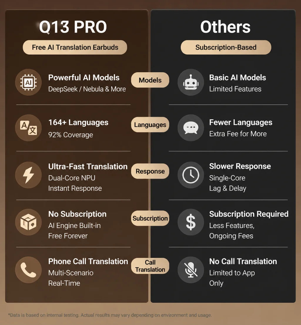 MONOISE Q13 AI Translation Earbuds Open Ear Wireless Bluetooth Headphones Real Time Translator HiFi LDAC Sport Earphones