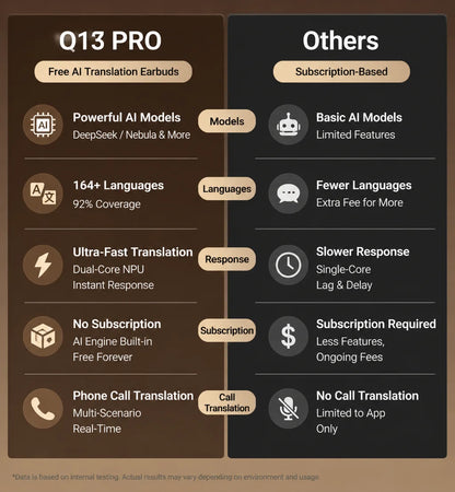 MONOISE Q13 AI Translation Earbuds Open Ear Wireless Bluetooth Headphones Real Time Translator HiFi LDAC Sport Earphones