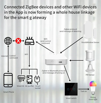Tuya Smart Multi Mode ZigBee Gateway Wireless Smart Home WiFi Bluetooth Hub Bridge Smart Life APP Control Alexa Google Assistant