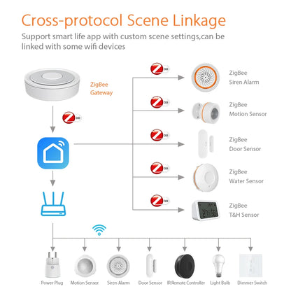 Tuya ZigBee Wireless/Wired Smart Gateway Hub Bridge Remote Linkage Devices WiFi Central Control Host Works With Smart Life APP