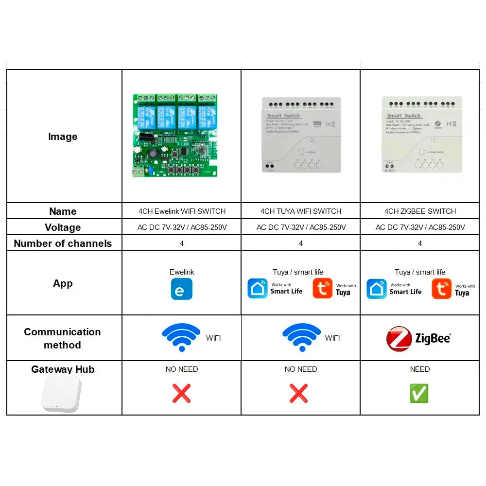 Tuya / Ewelink 4CH WiFi / Zigbee Smart Relay Switch Module 4 Channel AC DC 7-32V 85-250V RF433 Receiver for Alexa Google Home