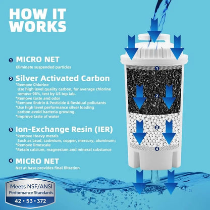 7-Cup Water Filter Pitcher with 3 Filters & Electronic Filter Change Reminder, Compatible with Brita