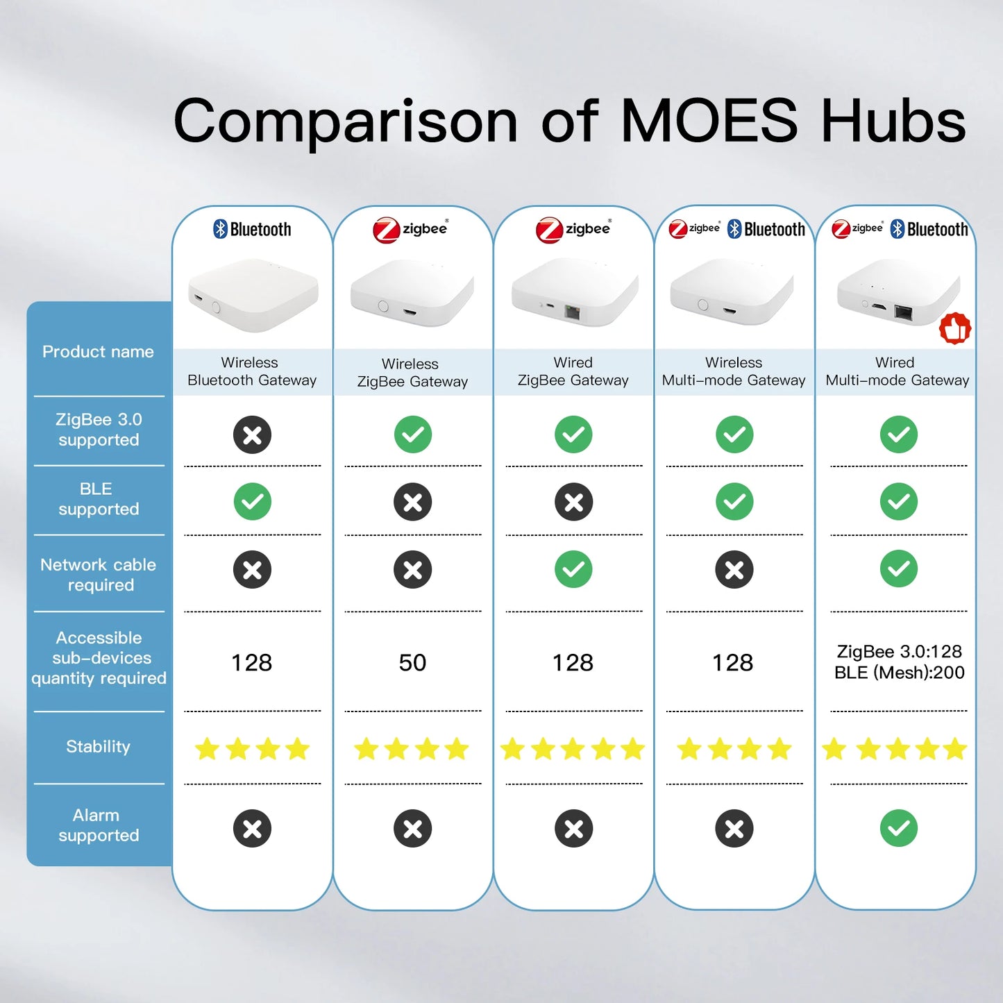 Moes Tuya ZigBee 3.0 Smart Gateway Hub Smart Home Bridge Smart Life APP Wireless Remote Controller Works with Alexa Google Home