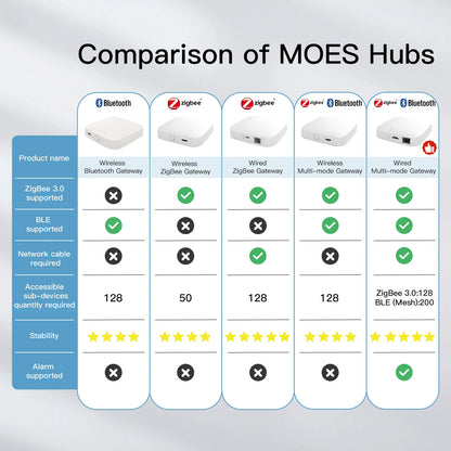 Moes Tuya ZigBee 3.0 Smart Gateway Hub Smart Home Bridge Smart Life APP Wireless Remote Controller Works with Alexa Google Home