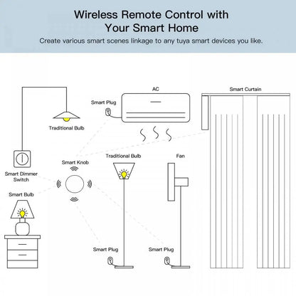 Works with Tuya Zigbee Smart Wireless Scene Button Switch Remoter Multi-scene Linkage Support Alexa Goolge Home Voice Assitant