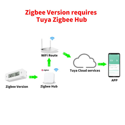 Tuya Zigbee 3.0 Temperature Humidity Sensor Mini Thermometer APP Remote Control WorkWith Yandex ZHA Zigbee2MQTT SmartLife Alexa