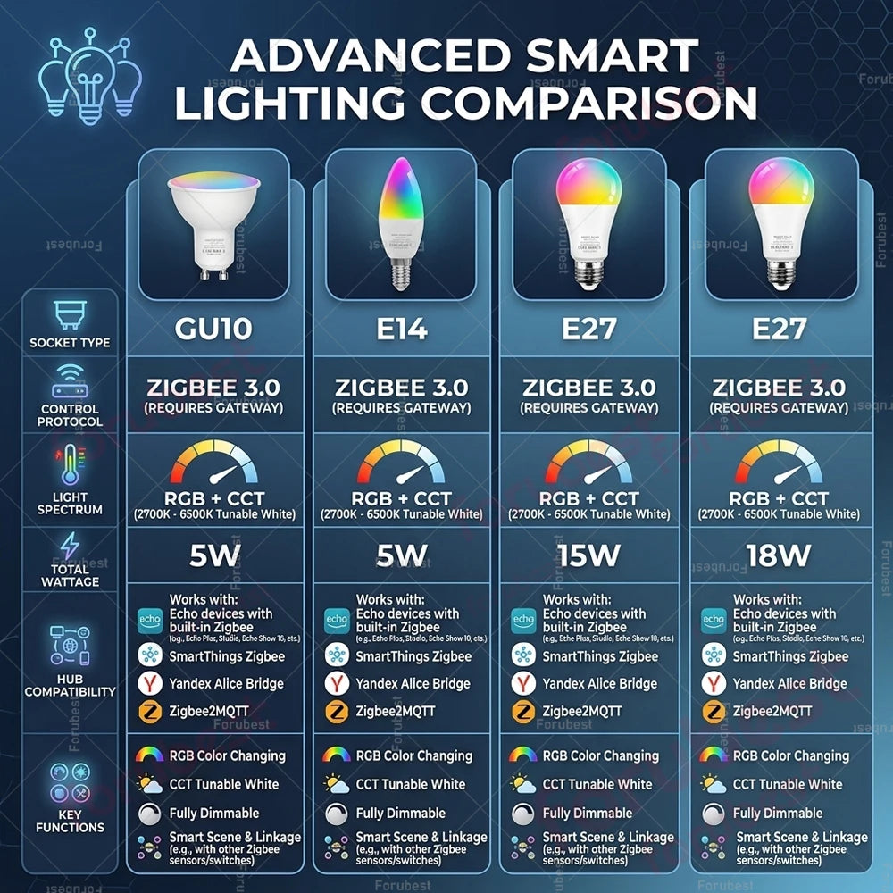 Zigbee Smart Bulb RGBCW E27 E14 GU10 LED Lamps Voice Control via Alexa Echo Yandex Alice,Zigbee 3.0 Hub Required for Zigbee2MQTT