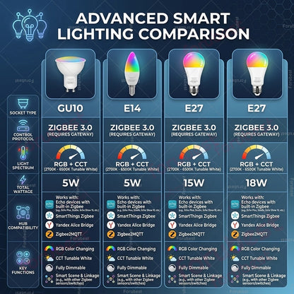 Zigbee Smart Bulb RGBCW E27 E14 GU10 LED Lamps Voice Control via Alexa Echo Yandex Alice,Zigbee 3.0 Hub Required for Zigbee2MQTT