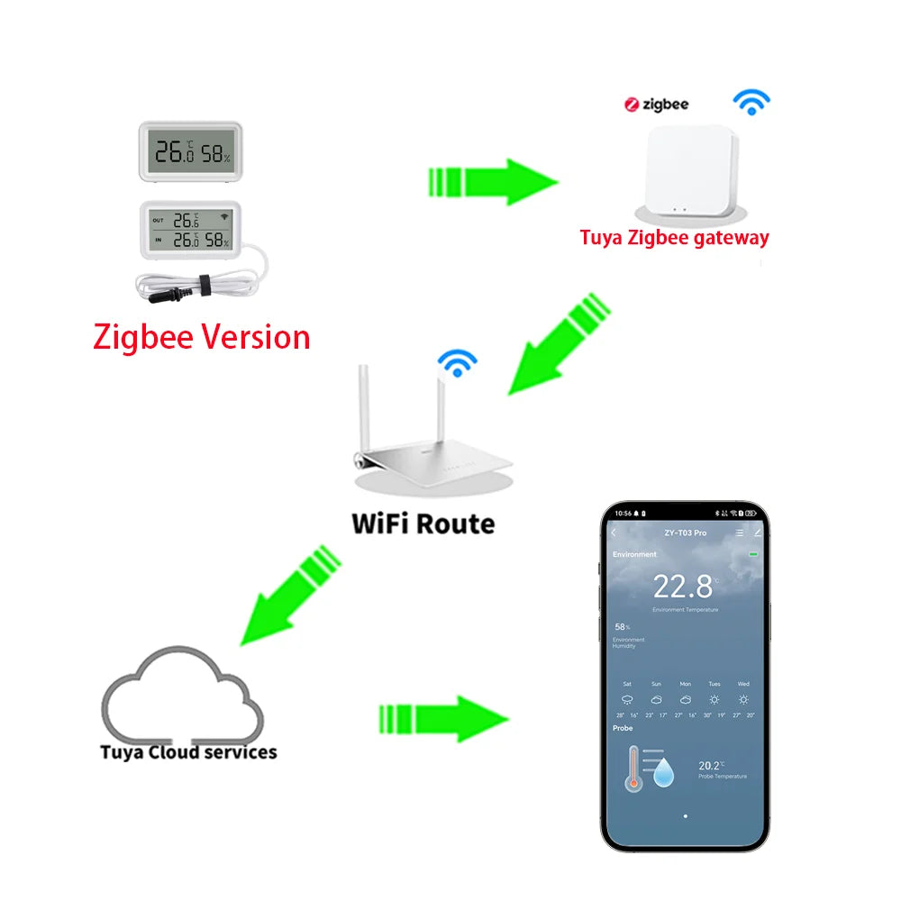 Tuya Zigbee Temperature and Humidity Sensor Thermometer Hygrometer for Smart Home APP Remote Control Support SmartLife