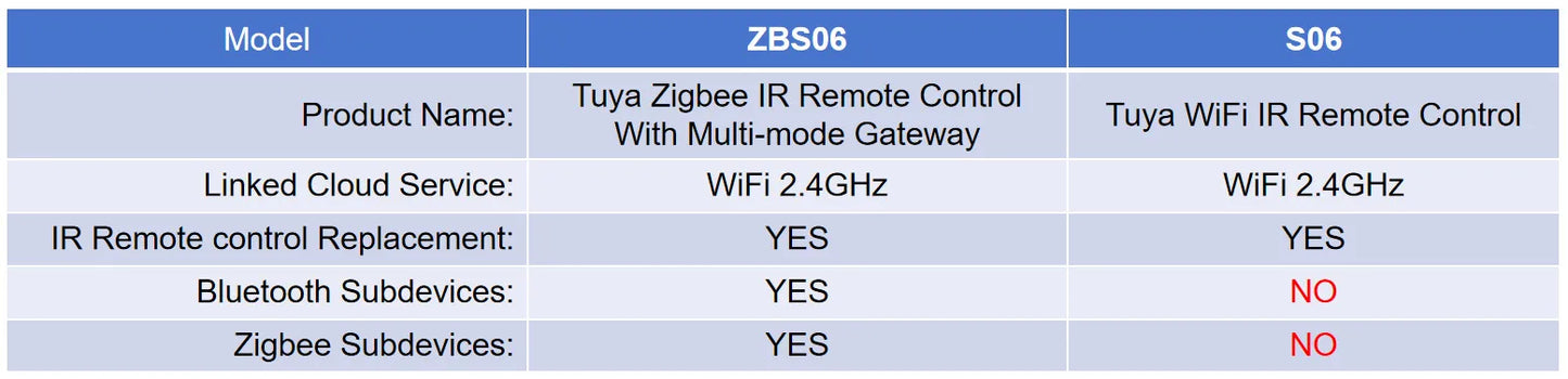 Tuya WiFi IR Remote Control With Multi-mode Gateway Zigbee Hub for Smart Home via APP Smart Life Work with Google Home Alexa