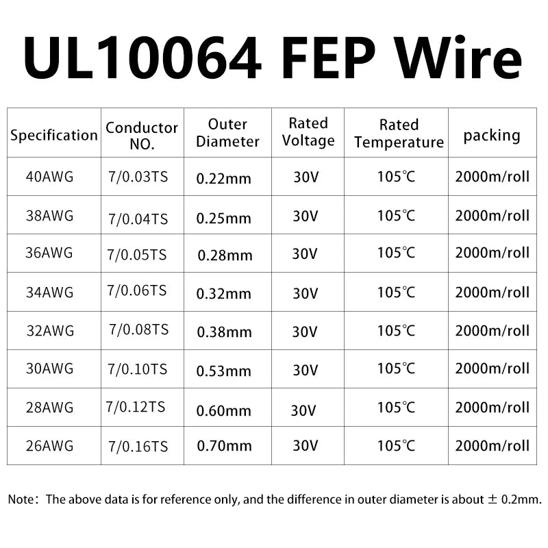 10-100M FEP Insulated 10064 PTFE Wire 40/36/34/32/30/28/26AWG Ultra Fine Micro Litz Wires Solder High Conductivity Copper Cable