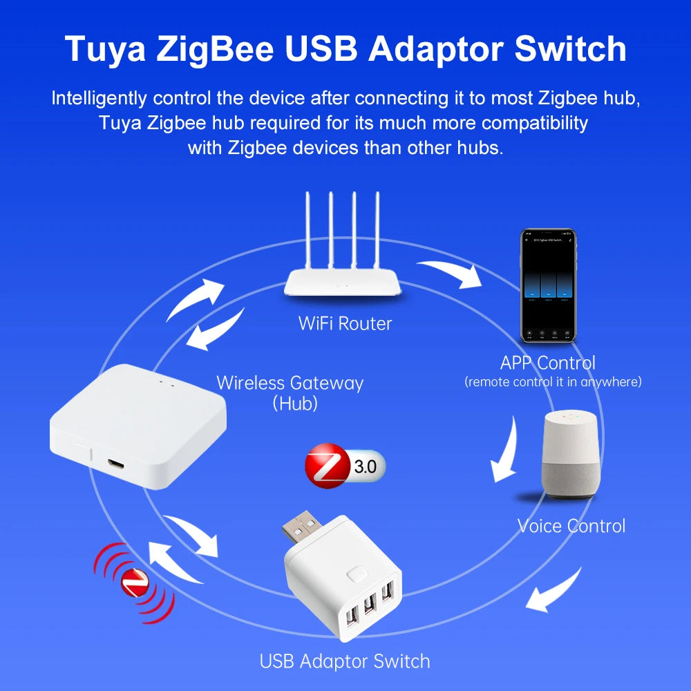 Tuya WiFi/Zigbee Mini Smart USB Adapter Plug 1/2/3 Gang Smart Life APP Timing DIY ON/OFF Controller Works with Alexa Google Home