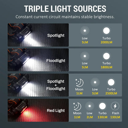 Wurkkos HD16 Headlamp 2500 lm featuring red and white light modes and a sensor powered by an 18650 battery with USB-C charging