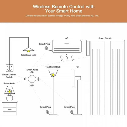 Tuya Zigbee Smart Push Button Wireless Switch Include Battery Remote Control Automation Scenario Switch Work with Alexa Google