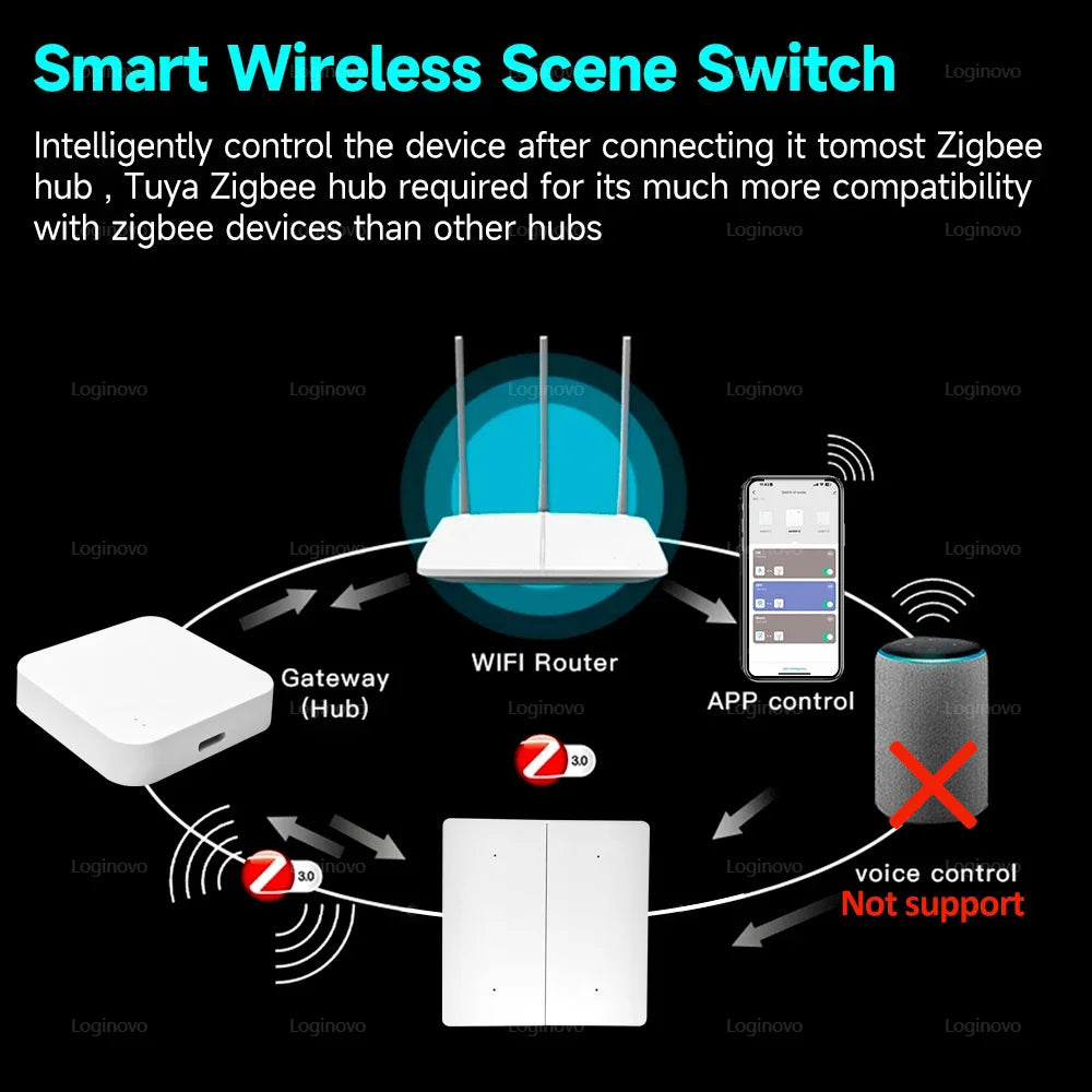 ZigBee Tuya Scene Switch 4Gang Push Button Controller Smart Home Automation Battery Powered Scenario for Smart Life Devices