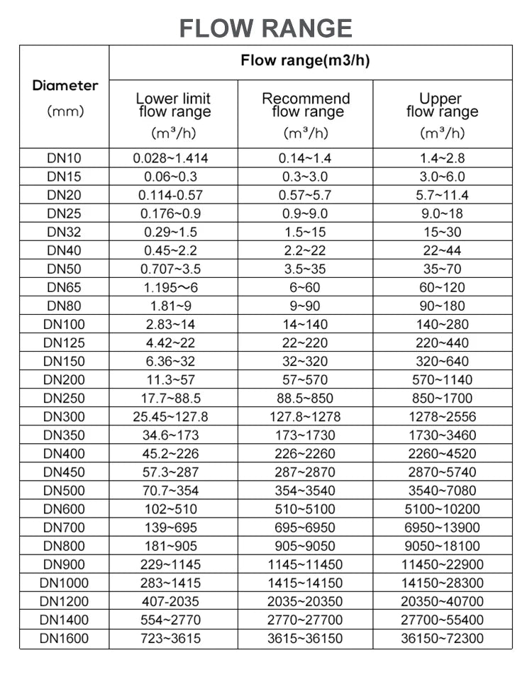 Digital Electromagnetic Flow Meter with LCD Display  for DN15 to DN300 Pipes  Pulse and 4-20mA Output