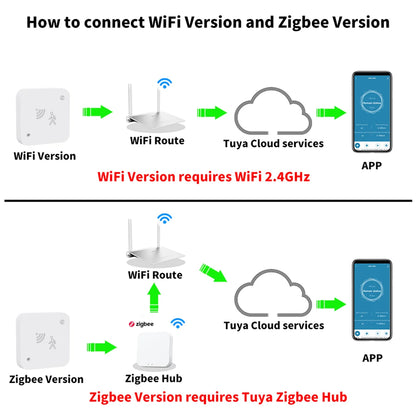 Tuya WiFi Zigbee 24G Mmwave Radar Presence Sensor Human Detector Motion/Static Detection Home Security Alarm For SmartLife Alexa