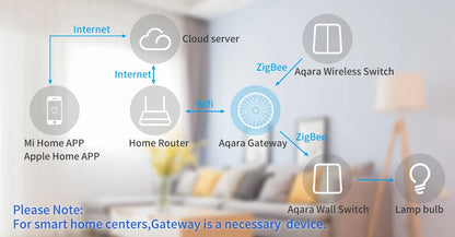 Aqara Smart Wall Switch D1 ZigBee Light Switch Button Smart Home Remote Control Fire Wire With /NO Neutral For Mi Home Homekit