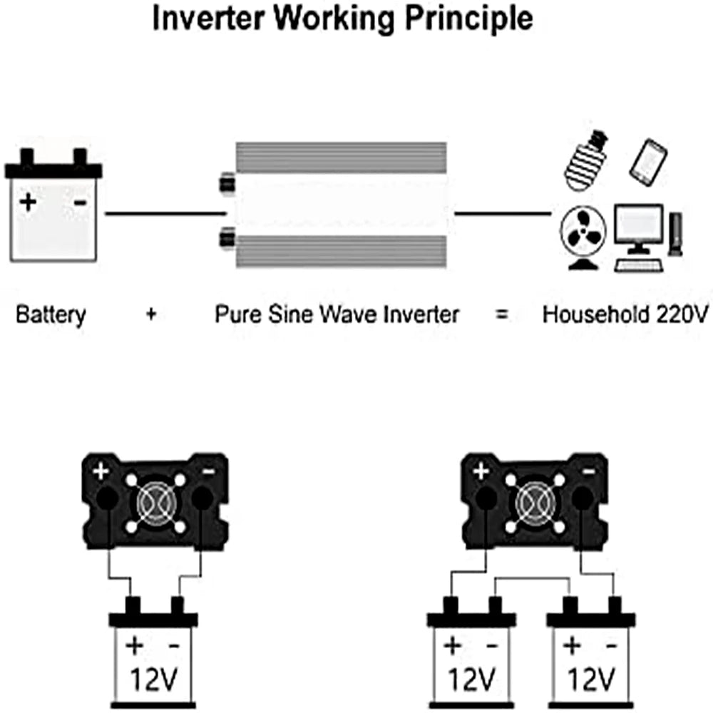 Inwerter 12V 220V Czysta Sinusoida 1600W 2200W 3000W DC 12V Na AC 220V Przenośny Zasilacz Przetwornica Samochodowy Inwerter Solarny