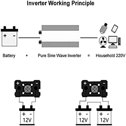 Inwerter 12V 220V Czysta Sinusoida 1600W 2200W 3000W DC 12V Na AC 220V Przenośny Zasilacz Przetwornica Samochodowy Inwerter Solarny