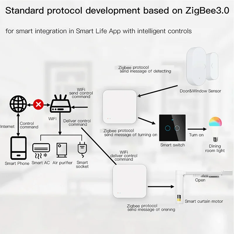 Tuya Zigbee Gateway HUB Wireless Smart Home Bridge Smart Life Remote Control Zigbee Protocol Works With Alexa Google Home