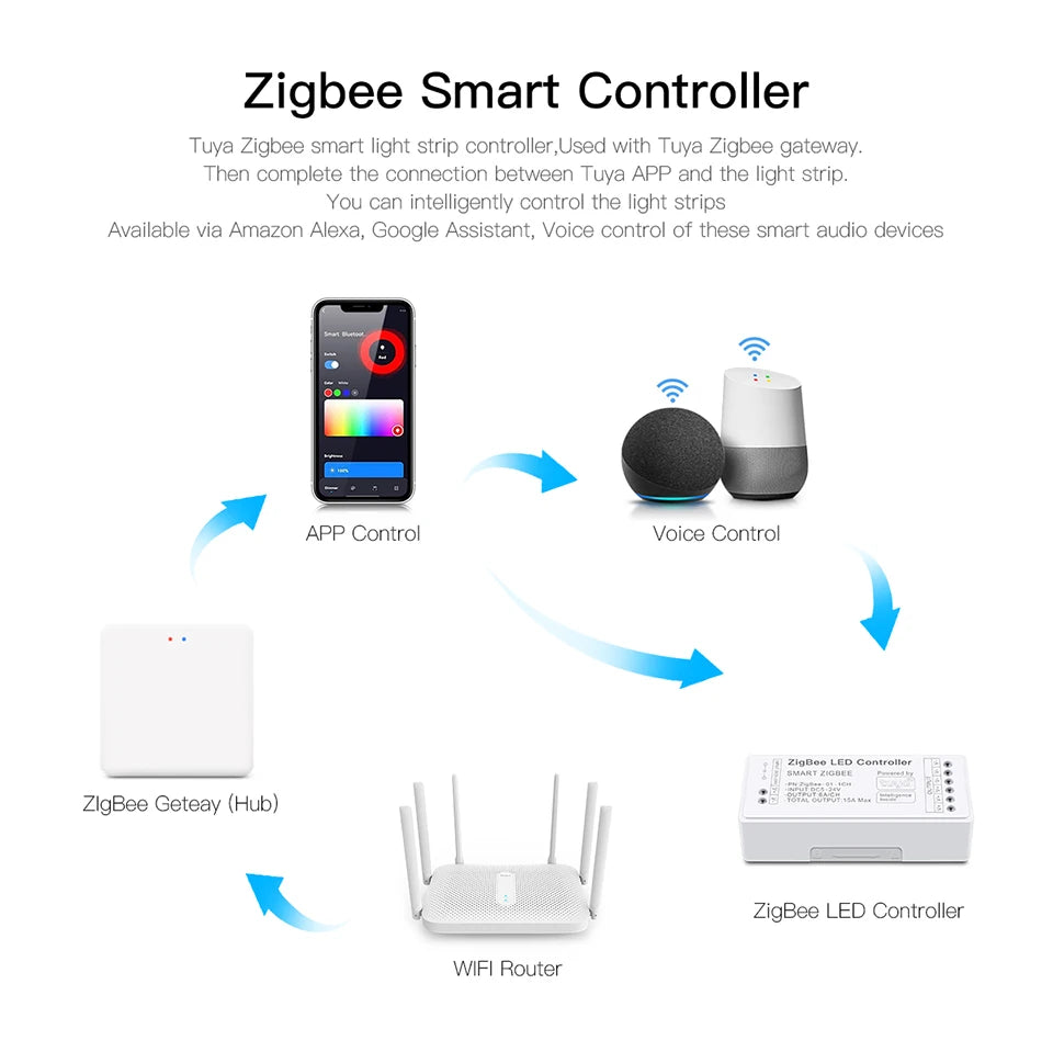 CCT Dimmer Zigbee 3.0 Tuya APP Work with Alexa Google Home for DC5v-24V Single Color RGBW RGB LED Strip Light Voice Controller