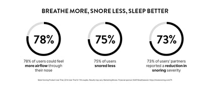 Nasal Dilator Snoring Solution - Alternative to Nasal Strips for Improved Sleep Quality And Snoring Reduction