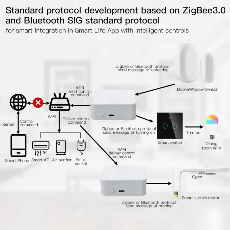Tuya Universal Multi‑Mode Gateway Hub, Zigbee Bluetooth WiFi, Central Controller for Whole‑Home Smart Automation