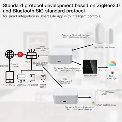 Tuya Universal Multi‑Mode Gateway Hub, Zigbee Bluetooth WiFi, Central Controller for Whole‑Home Smart Automation