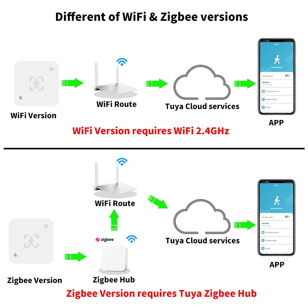 Tuya Zigbee WiFi  Human Presence Sensor MmWave Radar Detector With Luminance Sensor For Smart Home Smart Life replace PIR Sensor