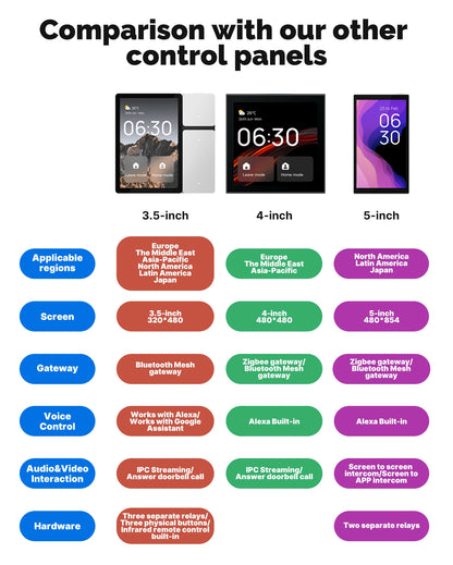 MOES Tuya WiFi Smart Control Panel 3.5" Touch Screen, 3 Relays & Buttons, IR Remote, Bluetooth Sigmesh Hub, Home Automation