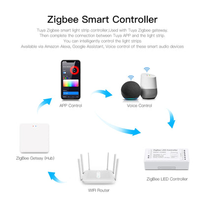 APP Dimmable Voice Control Smart LED Dimmer Zigbee 3.0 for Single Color, CCT, RGB, RGBW, RGBCCT LED Strip 5V-24V Work With Tuya