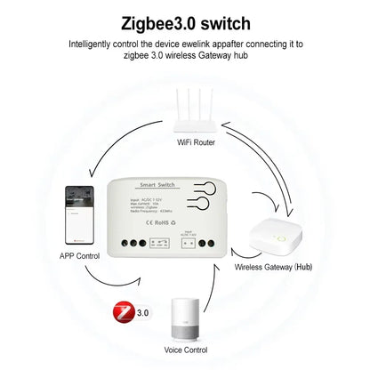 ZIGBEE 3.0 Smart Garage Door Opener AC DC7-32V 85-250V Remote Control Wireless Switch Relay Works with Tuya Smartlife Alexa