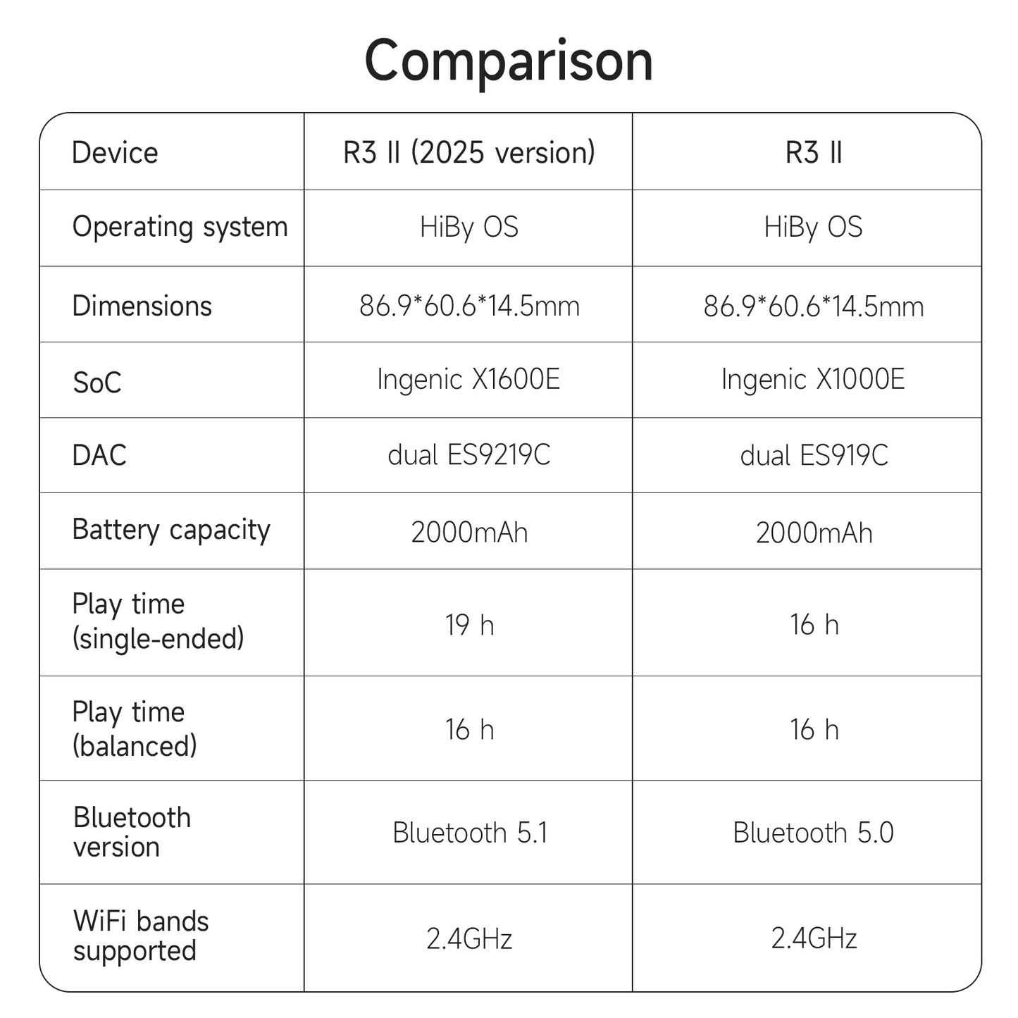 HiBy R3 II 2025 / R3 Gen 2 Music Player Bluetooth 5.1 WiFi MQA16X DSD256 Web Radio USB Audio Dongle DAC X1600E ES9219C 3.2‘’
